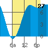 Legoe Bay tide chart for Tuesday, August 27, 2024