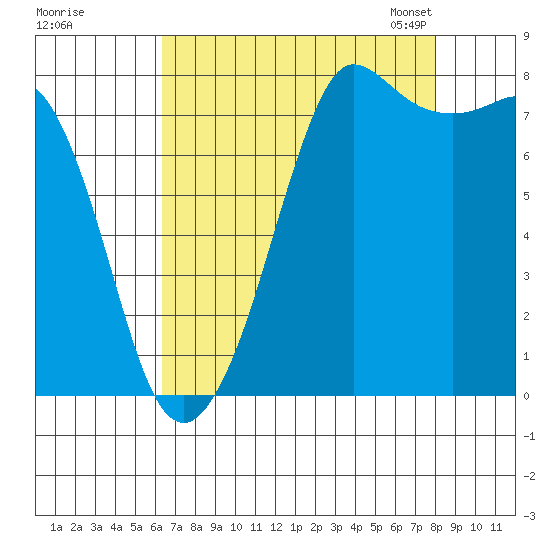 Legoe Bay tide chart for Wednesday, August 28, 2024