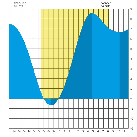 Legoe Bay tide chart for Thursday, August 29, 2024