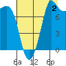 Legoe Bay tide chart for Friday, August 2, 2024