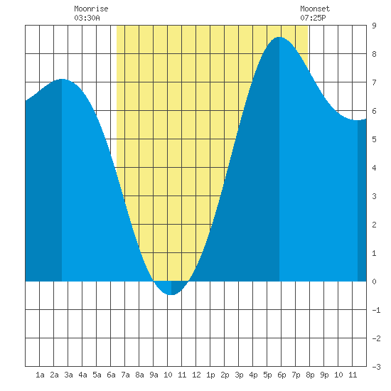 Legoe Bay tide chart for Saturday, August 31, 2024