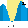 Legoe Bay tide chart for Saturday, August 31, 2024