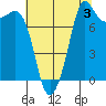 Legoe Bay tide chart for Saturday, August 3, 2024