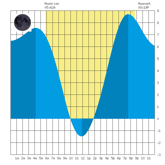 Legoe Bay tide chart for Sunday, August 4, 2024