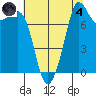 Legoe Bay tide chart for Sunday, August 4, 2024