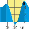 Legoe Bay tide chart for Monday, August 5, 2024