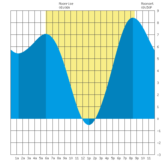 Legoe Bay tide chart for Tuesday, August 6, 2024