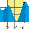 Legoe Bay tide chart for Wednesday, August 7, 2024