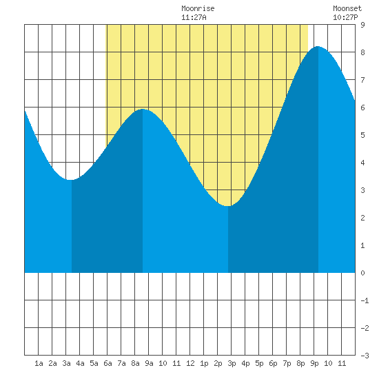 Legoe Bay tide chart for Friday, August 9, 2024