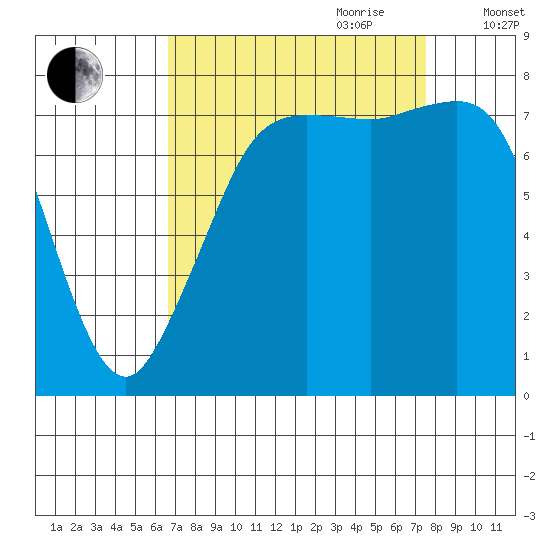 Legoe Bay tide chart for Tuesday, September 10, 2024