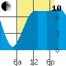 Legoe Bay tide chart for Tuesday, September 10, 2024