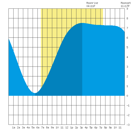 Legoe Bay tide chart for Wednesday, September 11, 2024