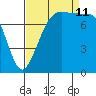 Legoe Bay tide chart for Wednesday, September 11, 2024