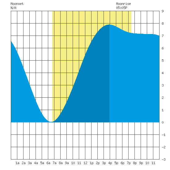 Legoe Bay tide chart for Thursday, September 12, 2024