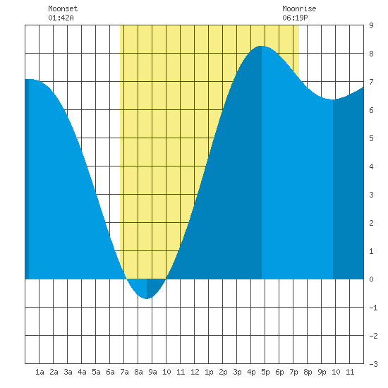 Legoe Bay tide chart for Saturday, September 14, 2024