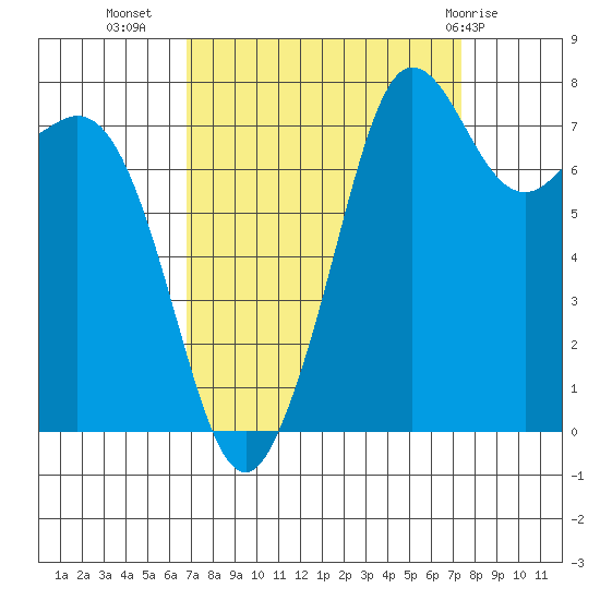 Legoe Bay tide chart for Sunday, September 15, 2024