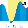 Legoe Bay tide chart for Sunday, September 15, 2024