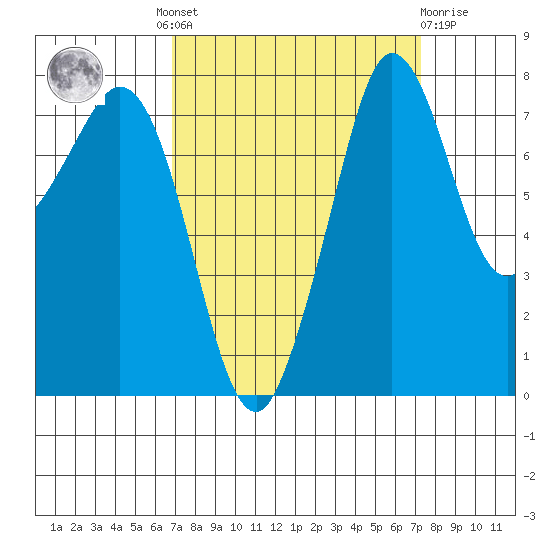 Legoe Bay tide chart for Tuesday, September 17, 2024