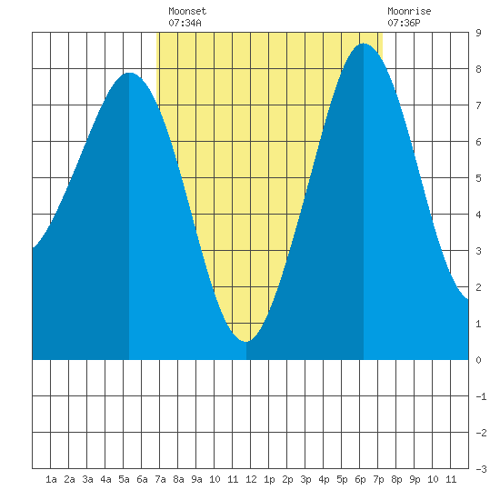 Legoe Bay tide chart for Wednesday, September 18, 2024