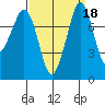 Legoe Bay tide chart for Wednesday, September 18, 2024