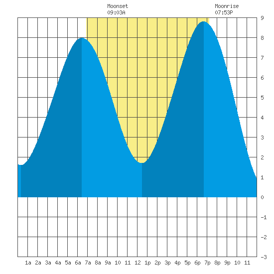 Legoe Bay tide chart for Thursday, September 19, 2024