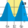 Legoe Bay tide chart for Thursday, September 19, 2024