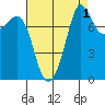 Legoe Bay tide chart for Sunday, September 1, 2024