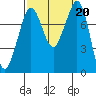 Legoe Bay tide chart for Friday, September 20, 2024