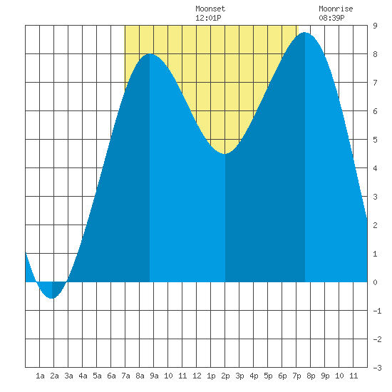 Legoe Bay tide chart for Saturday, September 21, 2024