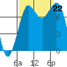 Legoe Bay tide chart for Sunday, September 22, 2024