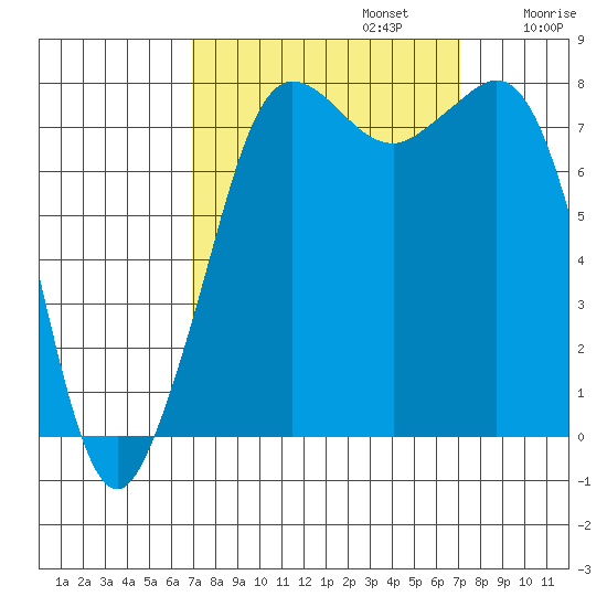 Legoe Bay tide chart for Monday, September 23, 2024