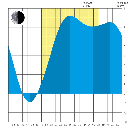 Legoe Bay tide chart for Tuesday, September 24, 2024