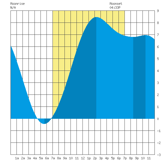 Legoe Bay tide chart for Wednesday, September 25, 2024