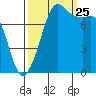 Legoe Bay tide chart for Wednesday, September 25, 2024
