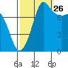 Legoe Bay tide chart for Thursday, September 26, 2024