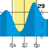 Legoe Bay tide chart for Sunday, September 29, 2024
