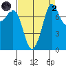 Legoe Bay tide chart for Monday, September 2, 2024