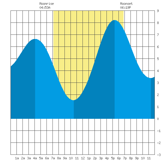 Legoe Bay tide chart for Monday, September 30, 2024