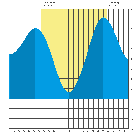 Legoe Bay tide chart for Tuesday, September 3, 2024
