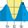 Legoe Bay tide chart for Tuesday, September 3, 2024