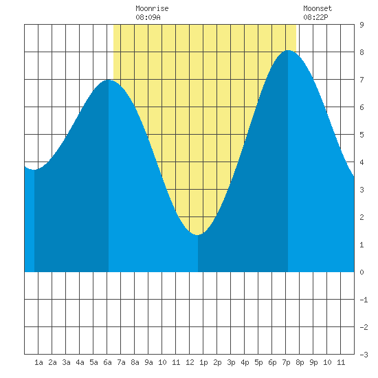 Legoe Bay tide chart for Wednesday, September 4, 2024