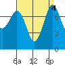 Legoe Bay tide chart for Wednesday, September 4, 2024