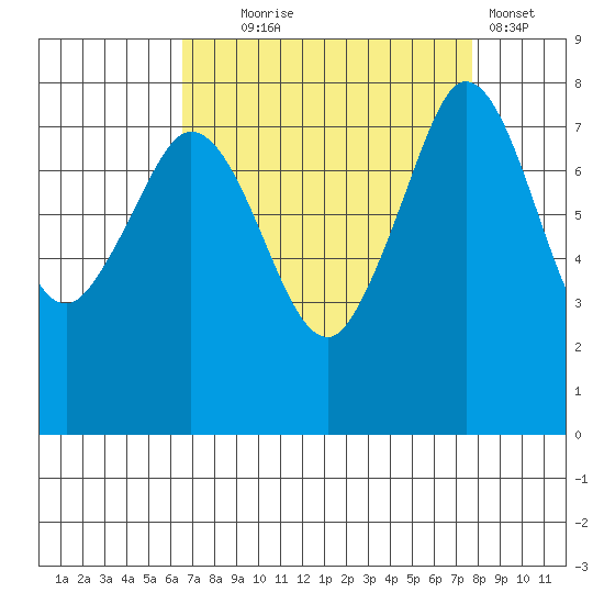 Legoe Bay tide chart for Thursday, September 5, 2024