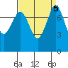 Legoe Bay tide chart for Thursday, September 5, 2024