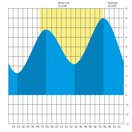 Legoe Bay tide chart for Friday, September 6, 2024