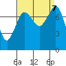 Legoe Bay tide chart for Saturday, September 7, 2024