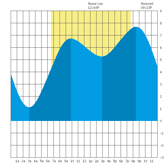 Legoe Bay tide chart for Sunday, September 8, 2024