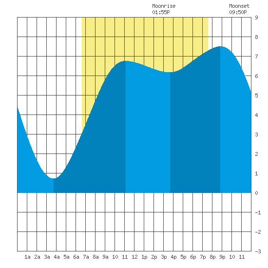 Legoe Bay tide chart for Monday, September 9, 2024