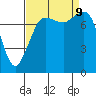Legoe Bay tide chart for Monday, September 9, 2024