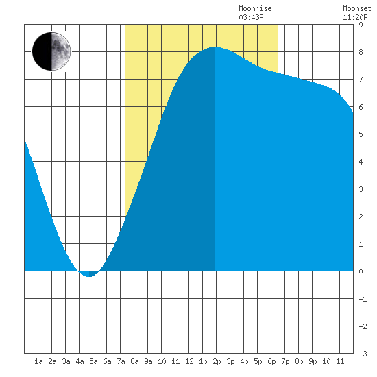 Legoe Bay tide chart for Thursday, October 10, 2024